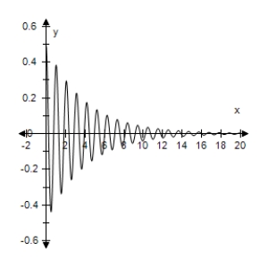 <strong>An object weighing W pounds is suspended from the ceiling by a steel spring (see figure).The weight is pulled downward (positive direction)from its equilibrium position and released.The resulting motion of the weight is described by the function where y is the distance (in feet)and t is the time (in seconds). Use a graphing utility to select the graph of the function. </strong> A) B) C) D) E)