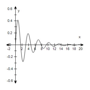 <strong>An object weighing W pounds is suspended from the ceiling by a steel spring (see figure).The weight is pulled downward (positive direction)from its equilibrium position and released.The resulting motion of the weight is described by the function where y is the distance (in feet)and t is the time (in seconds). Use a graphing utility to select the graph of the function. </strong> A) B) C) D) E)