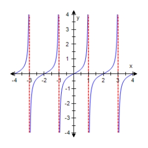 Which of the following functions is represented by the graph below?  