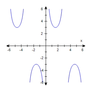 <strong>Select the graph of the given function.Make sure to include at least two periods. </strong> A) B) C) D) E)