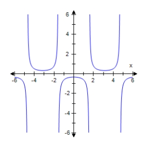 <strong>Select the graph of the given function.Make sure to include at least two periods. </strong> A) B) C) D) E)