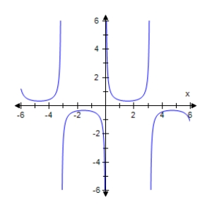 <strong>Select the graph of the given function.Make sure to include at least two periods. </strong> A) B) C) D) E)
