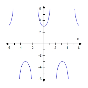 <strong>Select the graph of the given function.Make sure to include at least two periods. </strong> A) B) C) D) E)