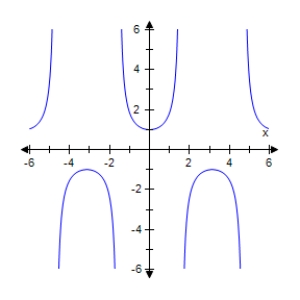 <strong>Select the graph of the given function.Make sure to include at least two periods. </strong> A) B) C) D) E)