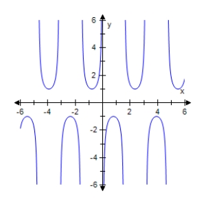 <strong>Select the graph of the given function.Make sure to include at least two periods. </strong> A) B) C) D) E)