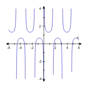 <strong>Select the graph of the given function.Make sure to include at least two periods. </strong> A) B) C) D) E)