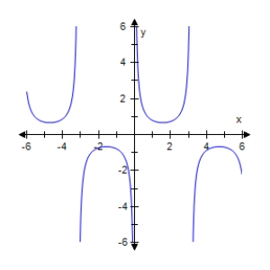 <strong>Select the graph of the given function.Make sure to include at least two periods. </strong> A) B) C) D) E)
