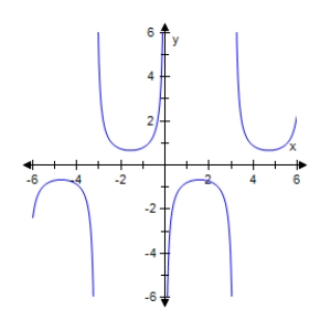 <strong>Select the graph of the given function.Make sure to include at least two periods. </strong> A) B) C) D) E)
