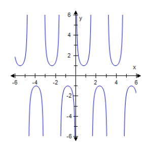 <strong>Select the graph of the given function.Make sure to include at least two periods. </strong> A) B) C) D) E)