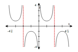  Use a graphing utility to select the graph of the function below,making sure to show at least two periods.​  y = \sec \frac { x } { 2 }  ​​   ​ ​  Xscl =  \frac { \pi } { 2 }  ​   ​ ​​ Xscl =  \frac { \pi } { 2 }  ​ ​​ Xscl =  \frac { \pi } { 2 }  ​ ​ Xscl =  \frac { \pi } { 2 }