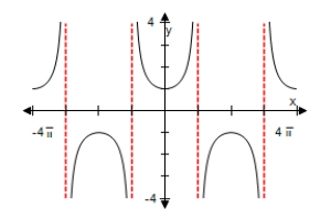 <strong>Use a graphing utility to select the graph of the function below,making sure to show at least two periods. Xscl = Xscl = Xscl = Xscl = </strong> A) B) C) D) E) 