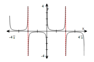 <strong>Use a graphing utility to select the graph of the function below,making sure to show at least two periods. Xscl = Xscl = Xscl = Xscl = </strong> A) B) C) D) E) 