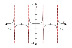 <strong>Use a graphing utility to select the graph of the function below,making sure to show at least two periods. Xscl = Xscl = Xscl = Xscl = </strong> A) B) C) D) E) 