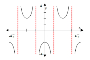 <strong>Use a graphing utility to select the graph of the function below,making sure to show at least two periods. Xscl = Xscl = Xscl = Xscl = </strong> A) B) C) D) E) 
