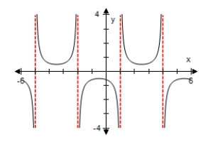 <strong>Use a graphing utility to select the graph of the expression below,making sure to show at least two periods. </strong> A) B) C) D) E)