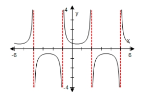 <strong>Use a graphing utility to select the graph of the expression below,making sure to show at least two periods. </strong> A) B) C) D) E)