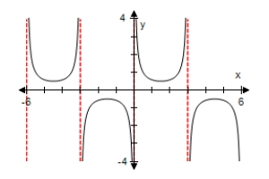 <strong>Use a graphing utility to select the graph of the expression below,making sure to show at least two periods. </strong> A) B) C) D) E)