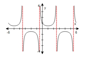 <strong>Use a graphing utility to select the graph of the expression below,making sure to show at least two periods. </strong> A) B) C) D) E)