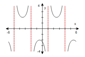 <strong>Use a graphing utility to select the graph of the expression below,making sure to show at least two periods. </strong> A) B) C) D) E)