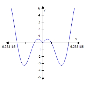 <strong>Determine which of the graphs below represents </strong> A) B) C) D) E)