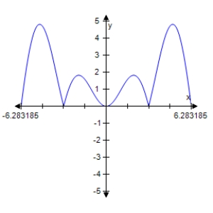 <strong>Determine which of the graphs below represents </strong> A) B) C) D) E)