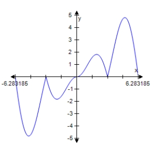 <strong>Determine which of the graphs below represents </strong> A) B) C) D) E)