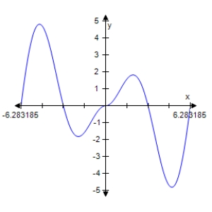 <strong>Determine which of the graphs below represents </strong> A) B) C) D) E)