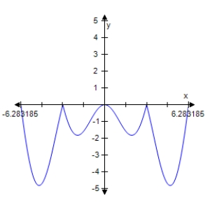 <strong>Determine which of the graphs below represents </strong> A) B) C) D) E)