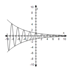 <strong>Use a graphing utility to select the graph the damping factor and the function below in the same viewing window.Describe the behavior of the function as x increases without bound. </strong> A) As x → ∞,f(x)→ 0. B) As x → ∞,f(x)→ 0. C) As x → ∞,f(x)→ 0. D) The function f(x)is unbounded as x → ∞. E) The function f(x)is unbounded as x → ∞.