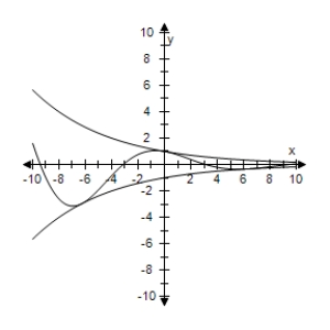 <strong>Use a graphing utility to select the graph the damping factor and the function below in the same viewing window.Describe the behavior of the function as x increases without bound. </strong> A) As x → ∞,f(x)→ 0. B) As x → ∞,f(x)→ 0. C) As x → ∞,f(x)→ 0. D) The function f(x)is unbounded as x → ∞. E) The function f(x)is unbounded as x → ∞.
