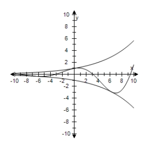<strong>Use a graphing utility to select the graph the damping factor and the function below in the same viewing window.Describe the behavior of the function as x increases without bound. </strong> A) As x → ∞,f(x)→ 0. B) As x → ∞,f(x)→ 0. C) As x → ∞,f(x)→ 0. D) The function f(x)is unbounded as x → ∞. E) The function f(x)is unbounded as x → ∞.