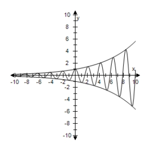<strong>Use a graphing utility to select the graph the damping factor and the function below in the same viewing window.Describe the behavior of the function as x increases without bound. </strong> A) As x → ∞,f(x)→ 0. B) As x → ∞,f(x)→ 0. C) As x → ∞,f(x)→ 0. D) The function f(x)is unbounded as x → ∞. E) The function f(x)is unbounded as x → ∞.