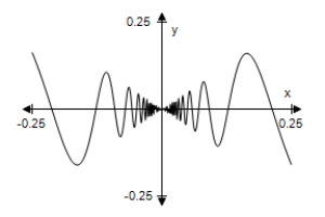 <strong>Use a graphing utility to select the graph of the function below.Describe the behavior of the function as x approaches 0. </strong> A) As x → 0,f(x)→ 0. B) As x → 0,f(x)→ 0. C) As x → 0,f(x)→ 0. D) As x → 0,f(x)→ 0. E) As x → 0,f(x)→ 0.