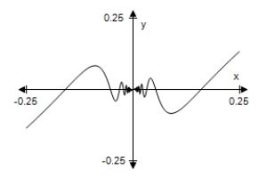 <strong>Use a graphing utility to select the graph of the function below.Describe the behavior of the function as x approaches 0. </strong> A) As x → 0,f(x)→ 0. B) As x → 0,f(x)→ 0. C) As x → 0,f(x)→ 0. D) As x → 0,f(x)→ 0. E) As x → 0,f(x)→ 0.