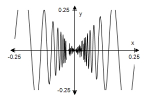 <strong>Use a graphing utility to select the graph of the function below.Describe the behavior of the function as x approaches 0. </strong> A) As x → 0,f(x)→ 0. B) As x → 0,f(x)→ 0. C) As x → 0,f(x)→ 0. D) As x → 0,f(x)→ 0. E) As x → 0,f(x)→ 0.