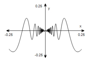 <strong>Use a graphing utility to select the graph of the function below.Describe the behavior of the function as x approaches 0. </strong> A) As x → 0,f(x)→ 0. B) As x → 0,f(x)→ 0. C) As x → 0,f(x)→ 0. D) As x → 0,f(x)→ 0. E) As x → 0,f(x)→ 0.