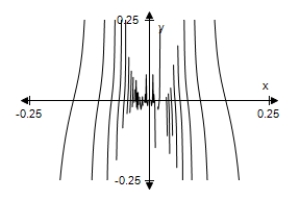 <strong>Use a graphing utility to select the graph of the function below.Describe the behavior of the function as x approaches 0. </strong> A) As x → 0,f(x)→ 0. B) As x → 0,f(x)→ 0. C) As x → 0,f(x)→ 0. D) As x → 0,f(x)→ 0. E) As x → 0,f(x)→ 0.