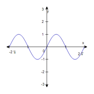 <strong>Use the graph shown below to determine if the function is even,odd,or neither. </strong> A)Even B)Odd C)Neither