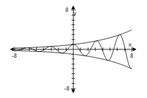 <strong>Use a graphing utility to select the graph the damping factor and the function below in the same viewing window.Describe the behavior of the function as x increases without bound. </strong> A) As x → ∞,f(x)→ ∞. B) As x → ∞,f(x)→ ∞. C) As x → ∞,f(x)→ 0. D) As x → ∞,f(x)→ 0. E) As x → ∞,f(x)→ ∞.