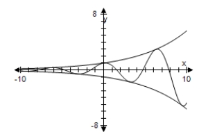 <strong>Use a graphing utility to select the graph the damping factor and the function below in the same viewing window.Describe the behavior of the function as x increases without bound. </strong> A) As x → ∞,f(x)→ ∞. B) As x → ∞,f(x)→ ∞. C) As x → ∞,f(x)→ 0. D) As x → ∞,f(x)→ 0. E) As x → ∞,f(x)→ ∞.