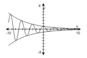 <strong>Use a graphing utility to select the graph the damping factor and the function below in the same viewing window.Describe the behavior of the function as x increases without bound. </strong> A) As x → ∞,f(x)→ ∞. B) As x → ∞,f(x)→ ∞. C) As x → ∞,f(x)→ 0. D) As x → ∞,f(x)→ 0. E) As x → ∞,f(x)→ ∞.