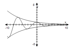 <strong>Use a graphing utility to select the graph the damping factor and the function below in the same viewing window.Describe the behavior of the function as x increases without bound. </strong> A) As x → ∞,f(x)→ ∞. B) As x → ∞,f(x)→ ∞. C) As x → ∞,f(x)→ 0. D) As x → ∞,f(x)→ 0. E) As x → ∞,f(x)→ ∞.