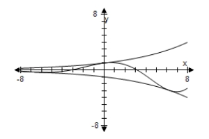 <strong>Use a graphing utility to select the graph the damping factor and the function below in the same viewing window.Describe the behavior of the function as x increases without bound. </strong> A) As x → ∞,f(x)→ ∞. B) As x → ∞,f(x)→ ∞. C) As x → ∞,f(x)→ 0. D) As x → ∞,f(x)→ 0. E) As x → ∞,f(x)→ ∞.