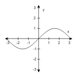 <strong>Select the graph of the function.(Include two full periods. ) Y = sin 2x </strong> A) B) C) D) E)