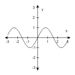 <strong>Select the graph of the function.(Include two full periods. ) Y = sin 2x </strong> A) B) C) D) E)
