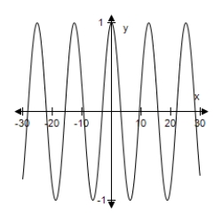 <strong>Select the graph of the function.(Include two full periods. ) </strong> A) B) C) D) E)