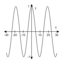 <strong>Select the graph of the function.(Include two full periods. ) </strong> A) B) C) D) E)
