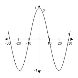 <strong>Select the graph of the function.(Include two full periods. ) </strong> A) B) C) D) E)