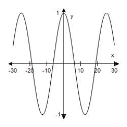 <strong>Select the graph of the function.(Include two full periods. ) </strong> A) B) C) D) E)