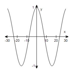 <strong>Select the graph of the function.(Include two full periods. ) </strong> A) B) C) D) E)